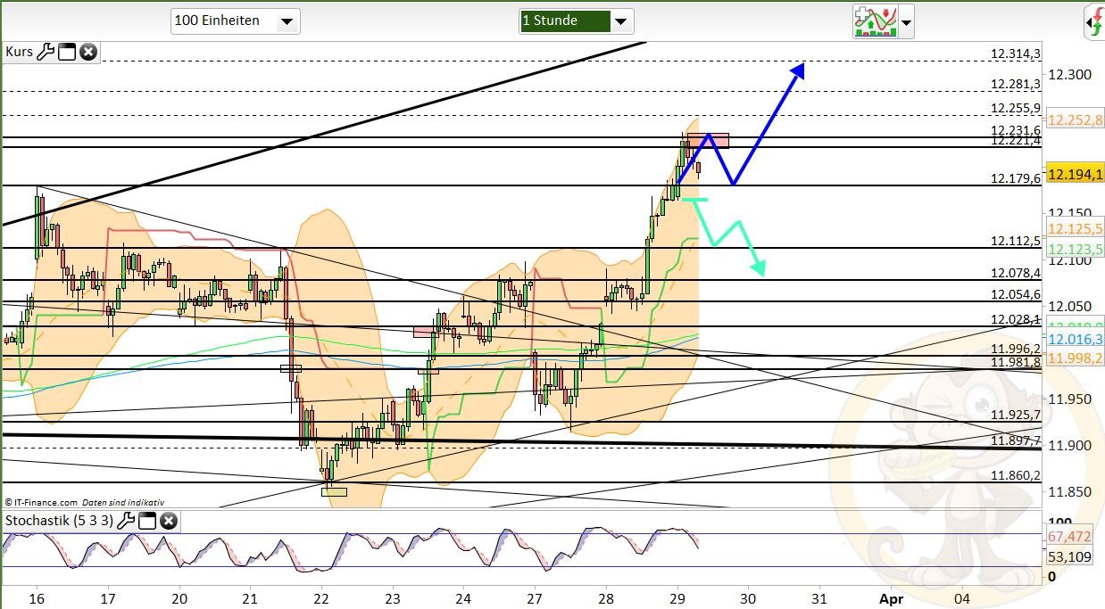 Intradaydiskussion zu Dax & CO 980699