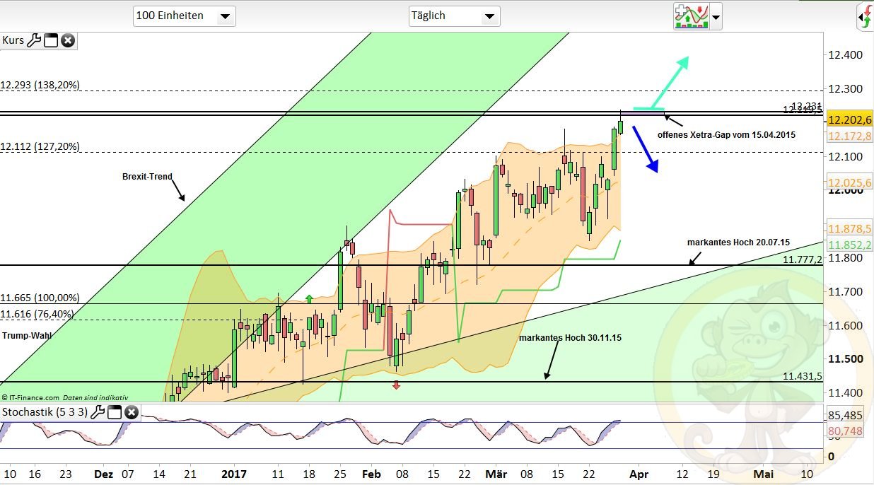 Intradaydiskussion zu Dax & CO 980840