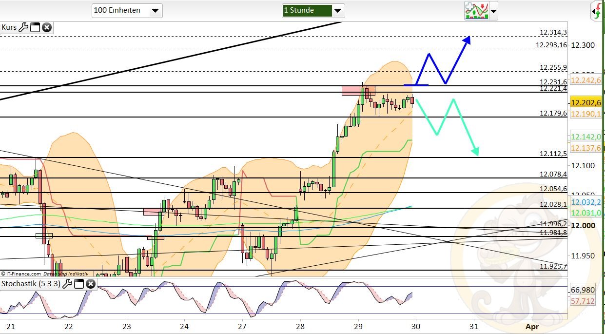 Intradaydiskussion zu Dax & CO 980841