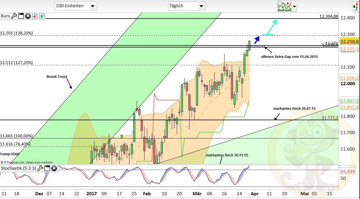 Intradaydiskussion zu Dax & CO 981096