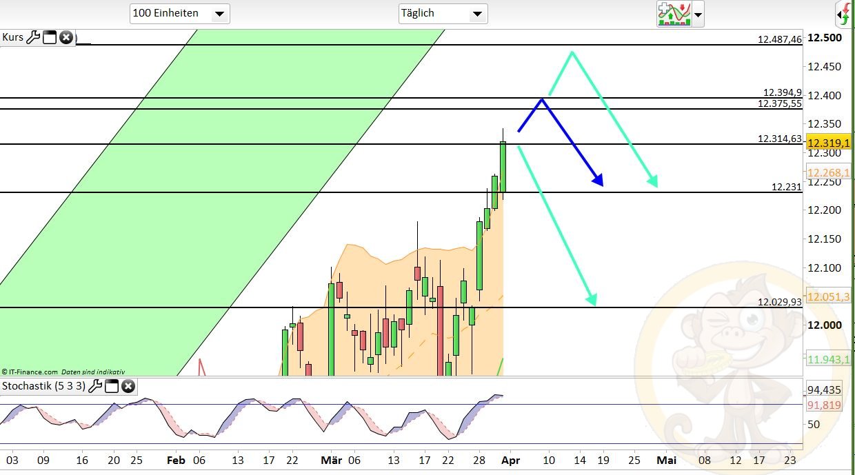 Intradaydiskussion zu Dax & CO 981527