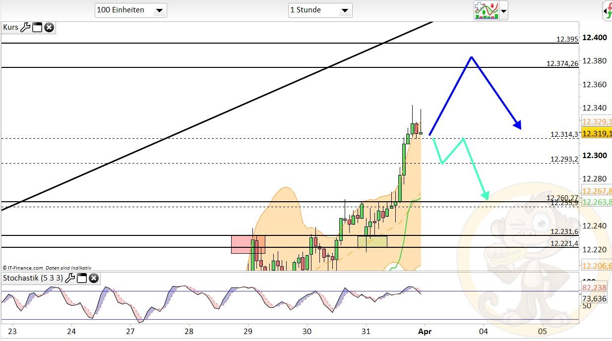 Intradaydiskussion zu Dax & CO 981529