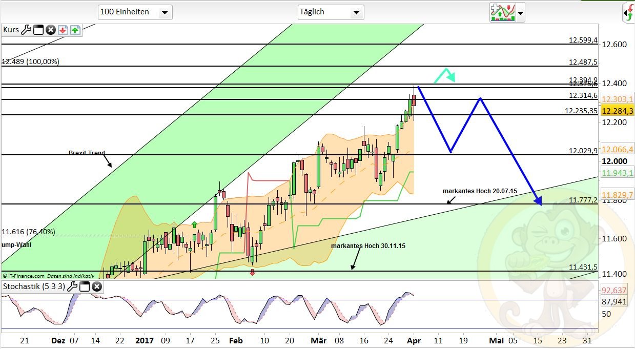 Intradaydiskussion zu Dax & CO 981750
