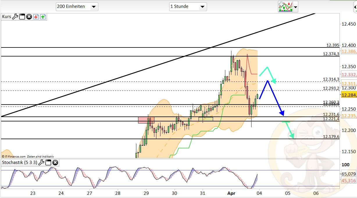 Intradaydiskussion zu Dax & CO 981751