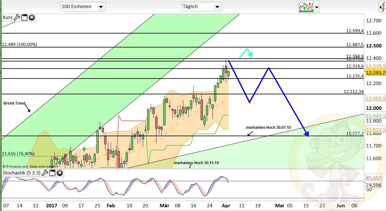 Intradaydiskussion zu Dax & CO 981975