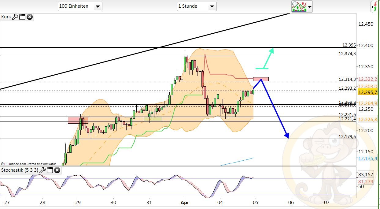 Intradaydiskussion zu Dax & CO 981976