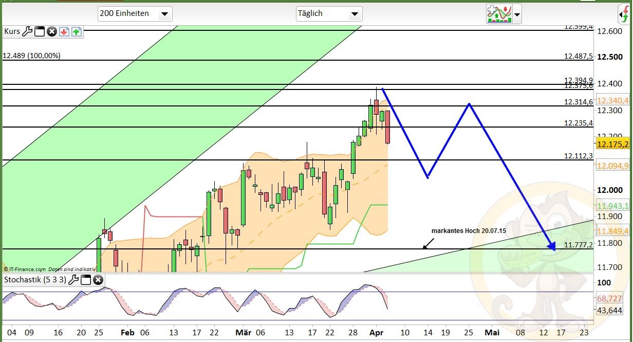Intradaydiskussion zu Dax & CO 982195