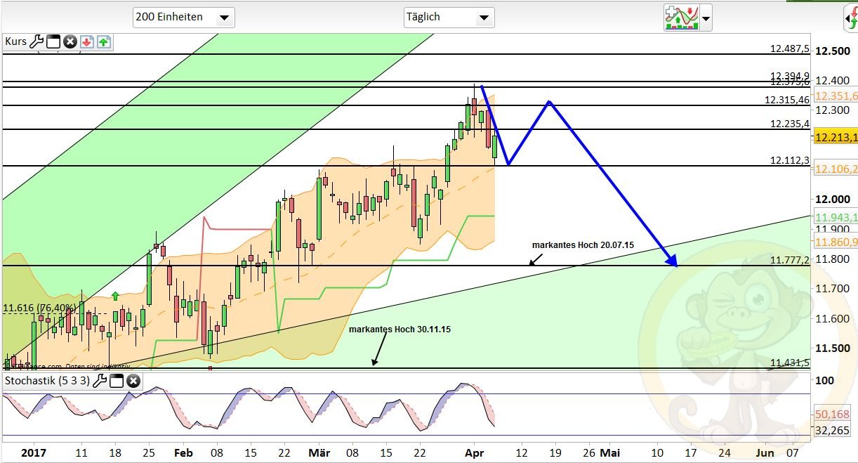 Intradaydiskussion zu Dax & CO 982411