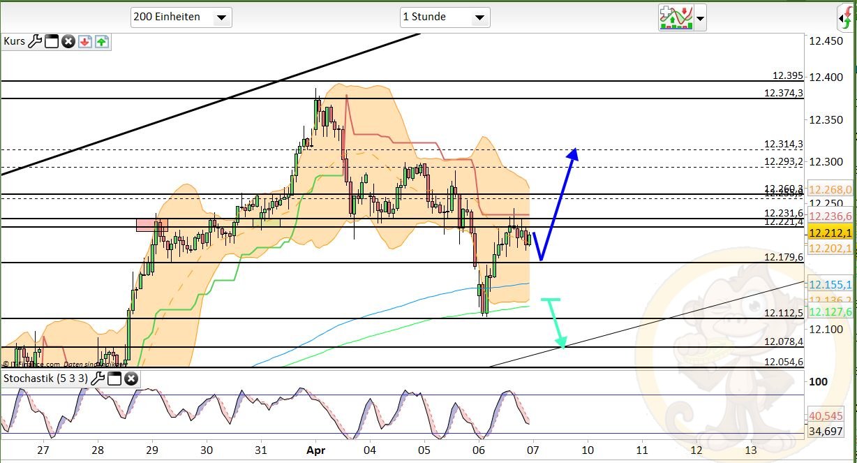 Intradaydiskussion zu Dax & CO 982412