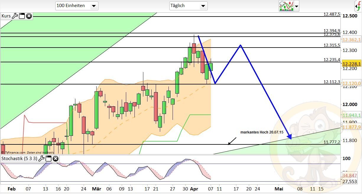 Intradaydiskussion zu Dax & CO 982821
