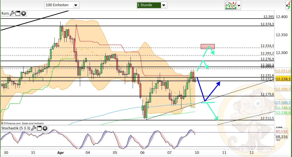 Intradaydiskussion zu Dax & CO 982822