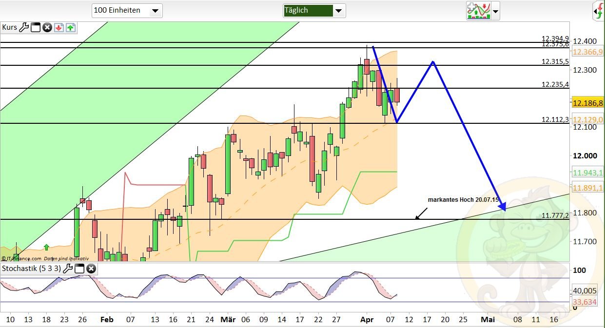 Intradaydiskussion zu Dax & CO 983087
