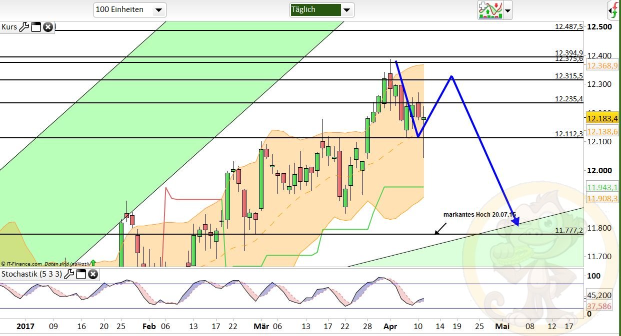 Intradaydiskussion zu Dax & CO 983318