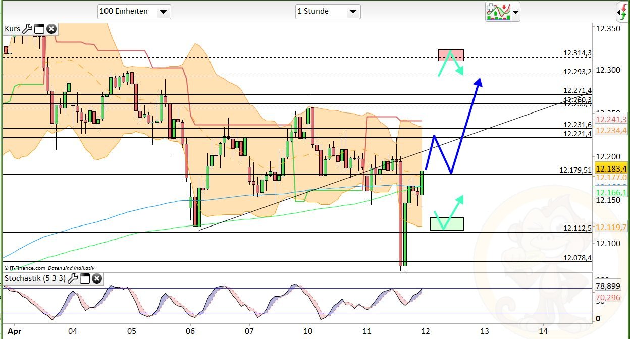 Intradaydiskussion zu Dax & CO 983319