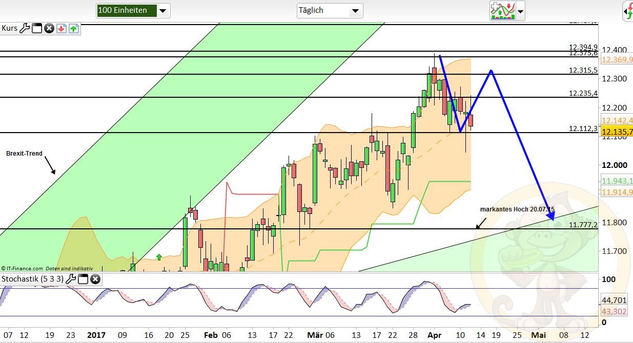 Intradaydiskussion zu Dax & CO 983555