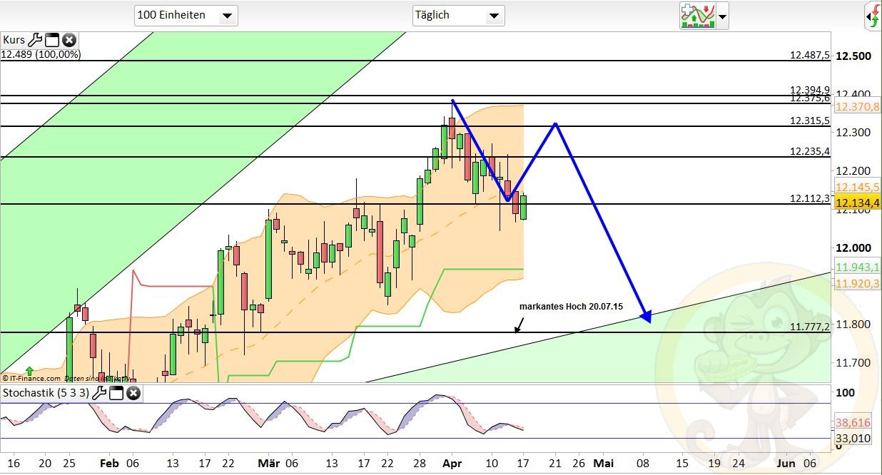 Intradaydiskussion zu Dax & CO 984267