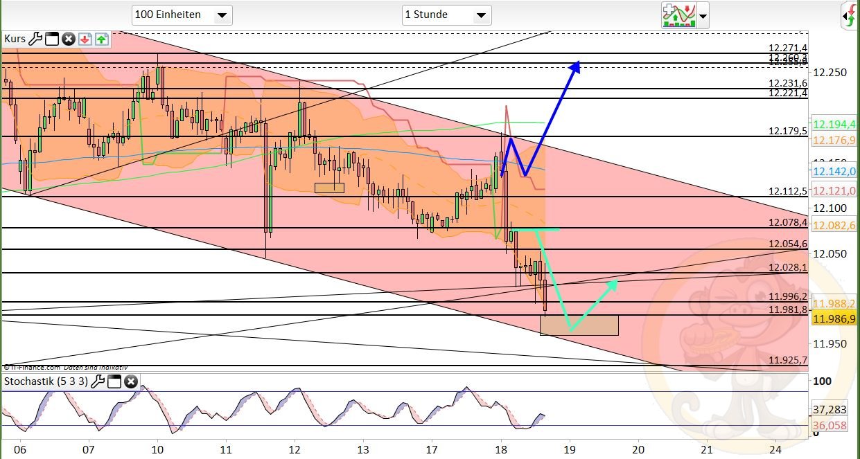 Intradaydiskussion zu Dax & CO 984462