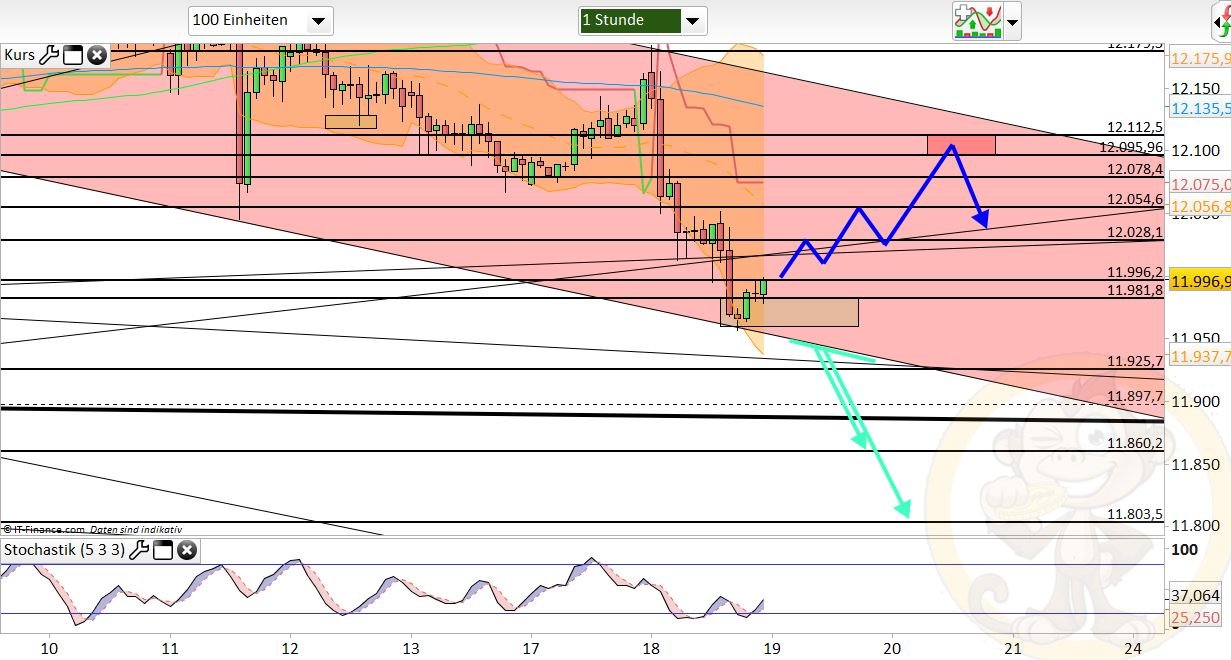 Intradaydiskussion zu Dax & CO 984548