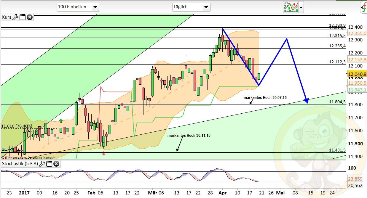 Intradaydiskussion zu Dax & CO 984972