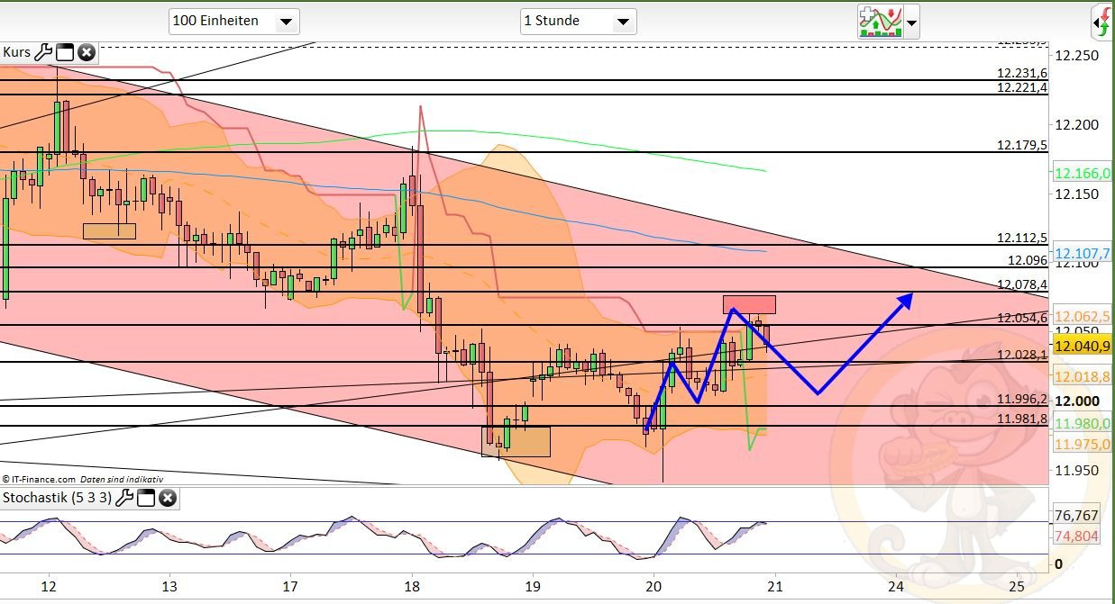 Intradaydiskussion zu Dax & CO 984973