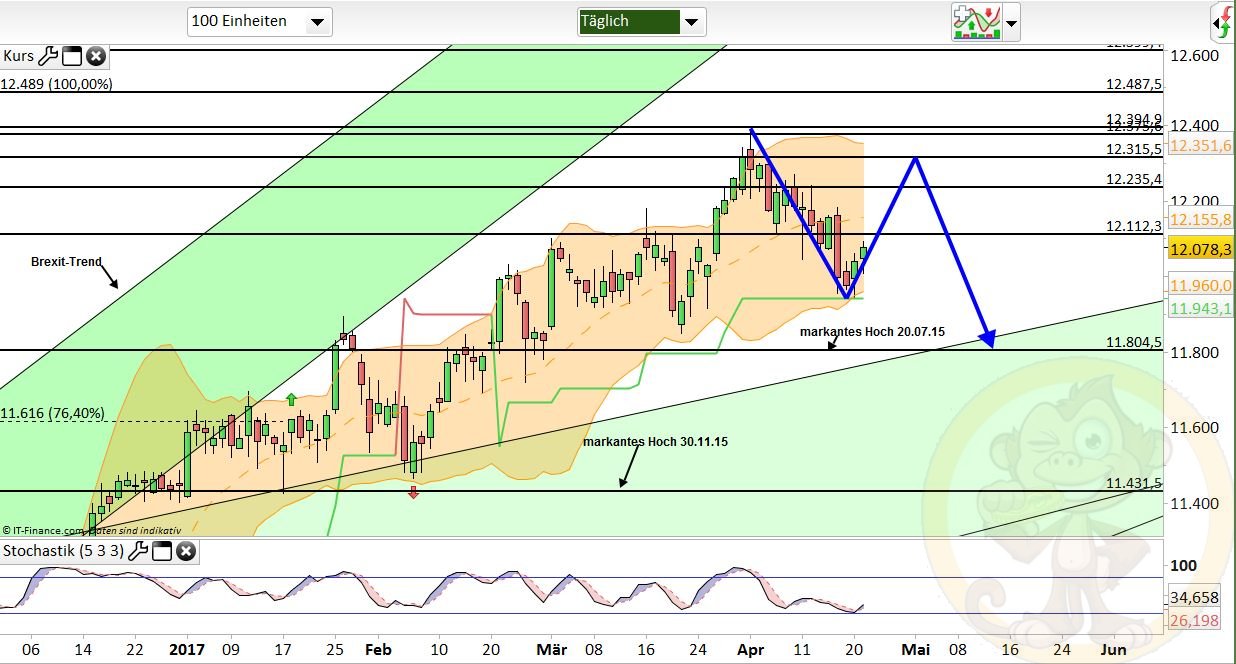 Intradaydiskussion zu Dax & CO 985439