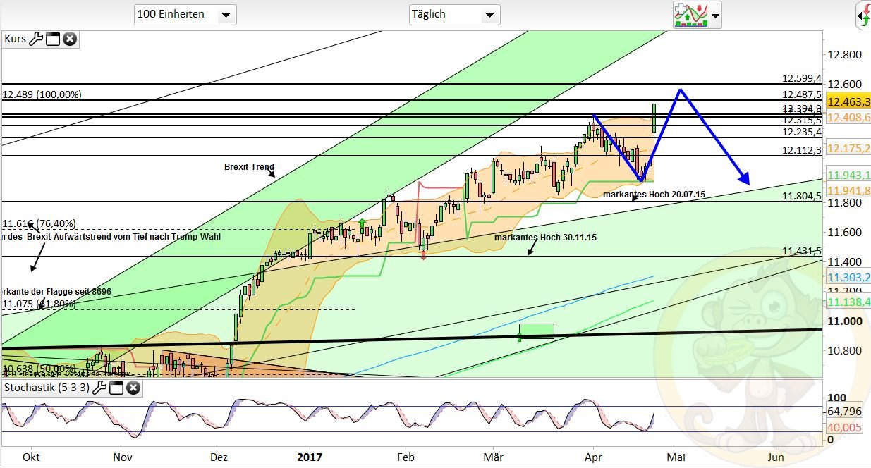 Intradaydiskussion zu Dax & CO 985677