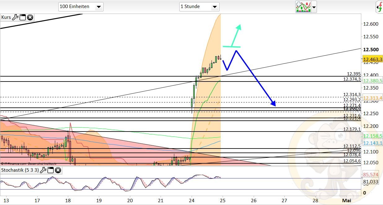 Intradaydiskussion zu Dax & CO 985678