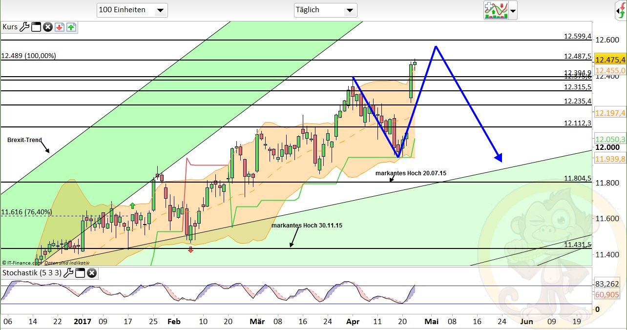 Intradaydiskussion zu Dax & CO 985954