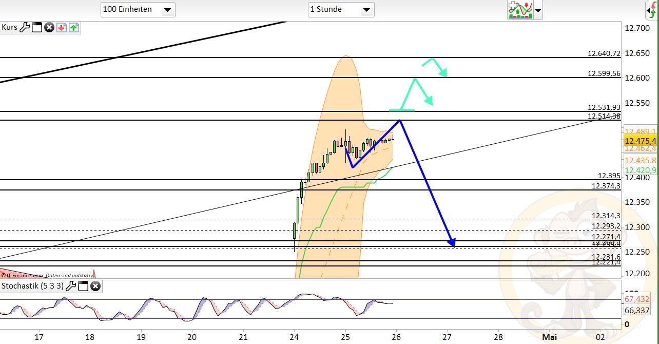 Intradaydiskussion zu Dax & CO 985955