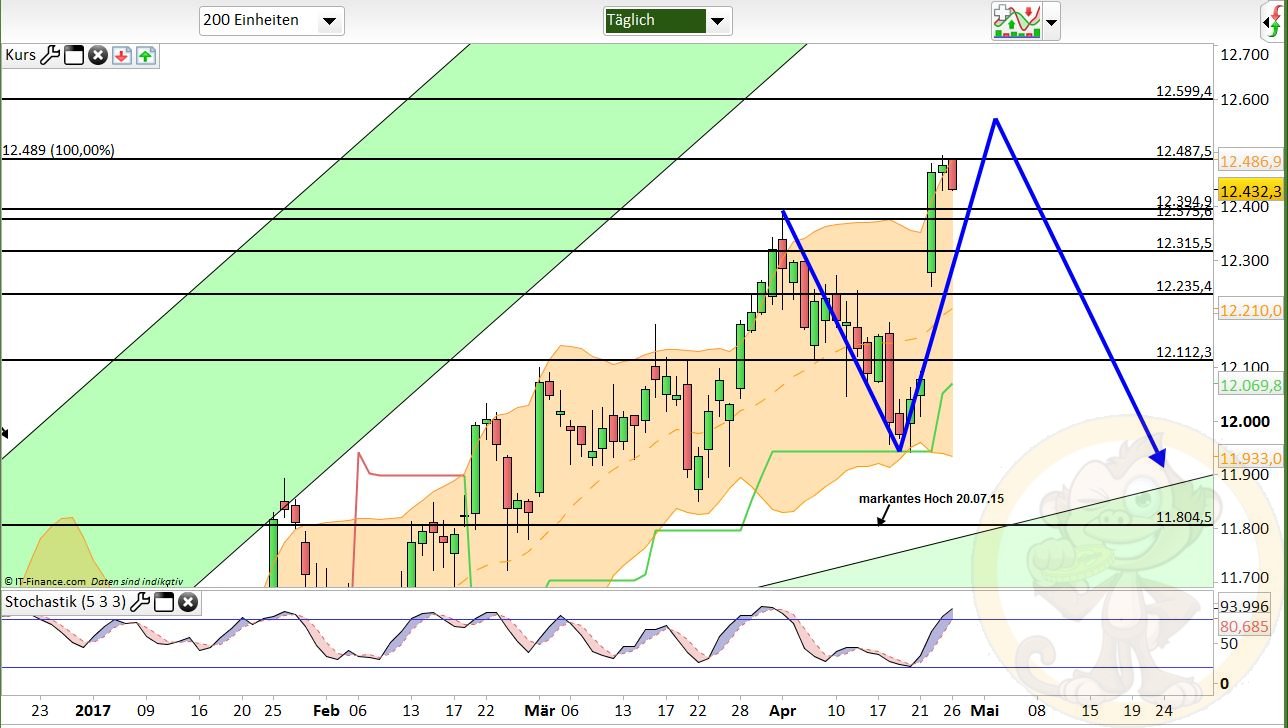 Intradaydiskussion zu Dax & CO 986239