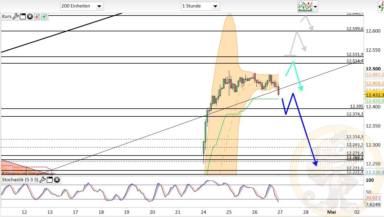 Intradaydiskussion zu Dax & CO 986240