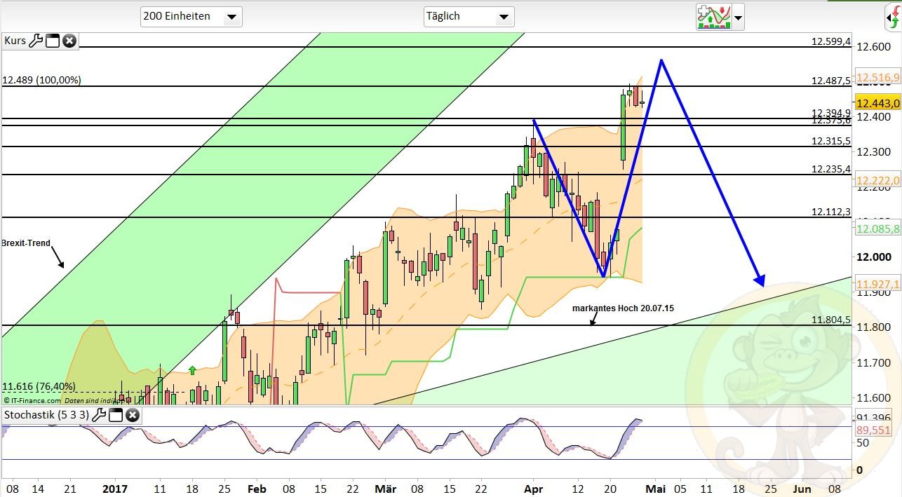 Intradaydiskussion zu Dax & CO 986462