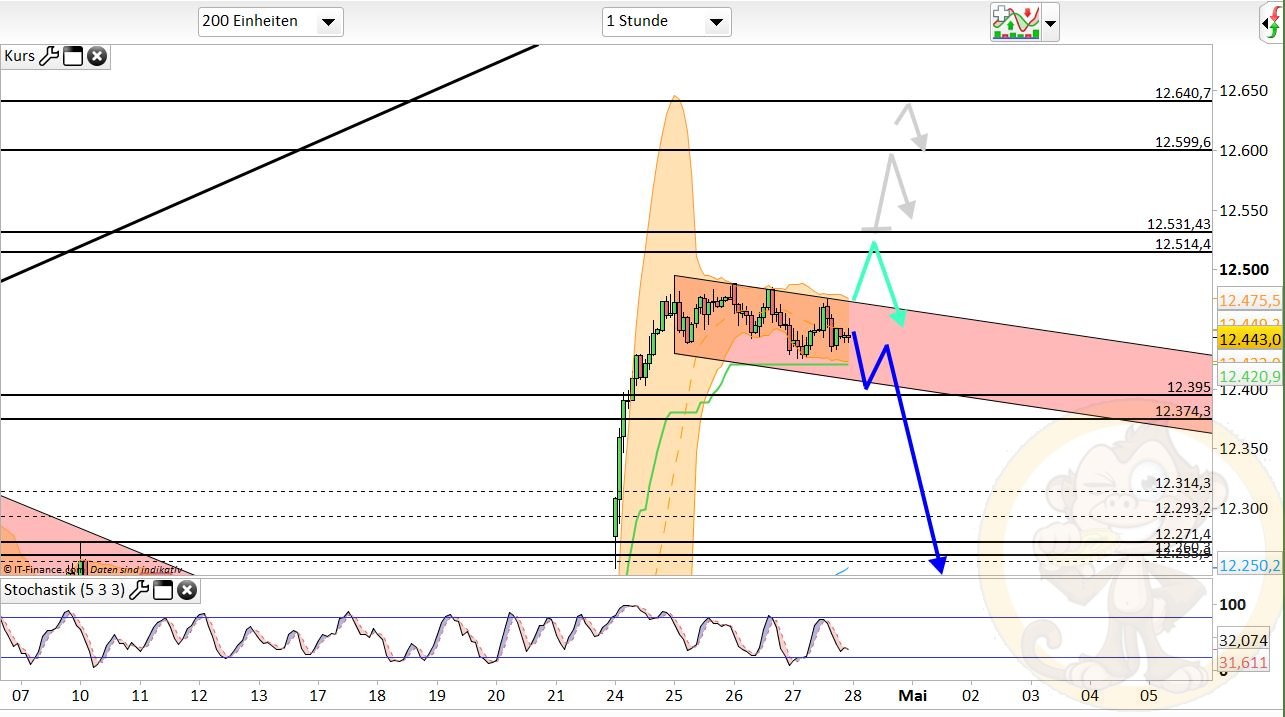 Intradaydiskussion zu Dax & CO 986463