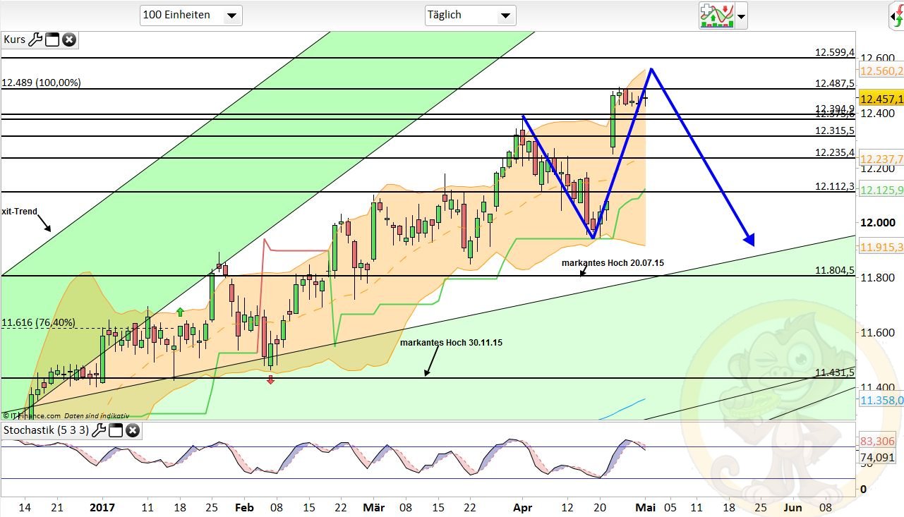 Intradaydiskussion zu Dax & CO 987092