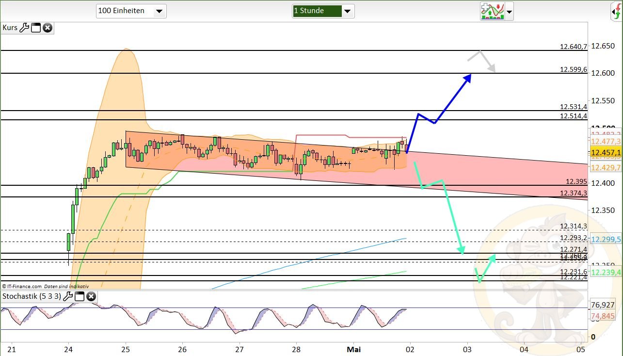 Intradaydiskussion zu Dax & CO 987094