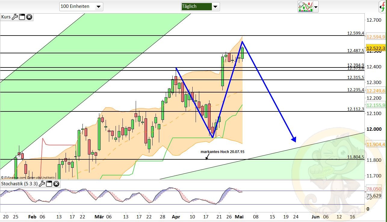 Intradaydiskussion zu Dax & CO 987341