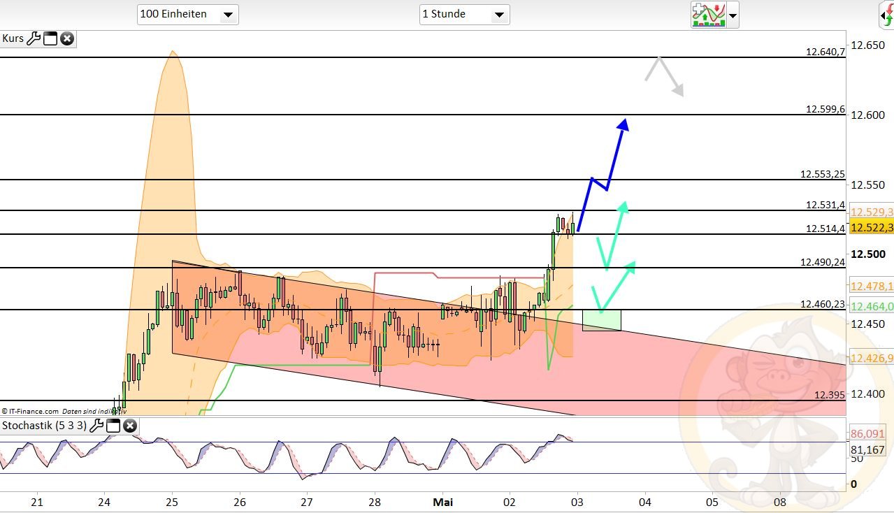 Intradaydiskussion zu Dax & CO 987342