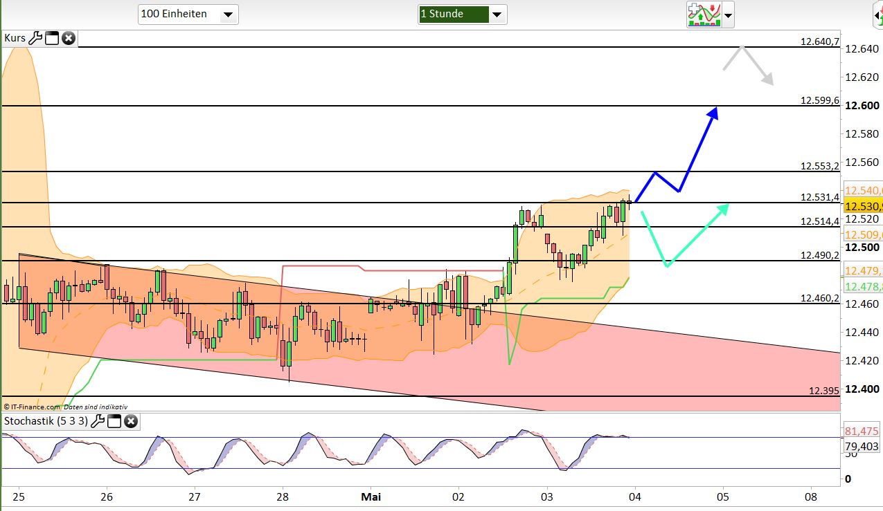 Intradaydiskussion zu Dax & CO 987585