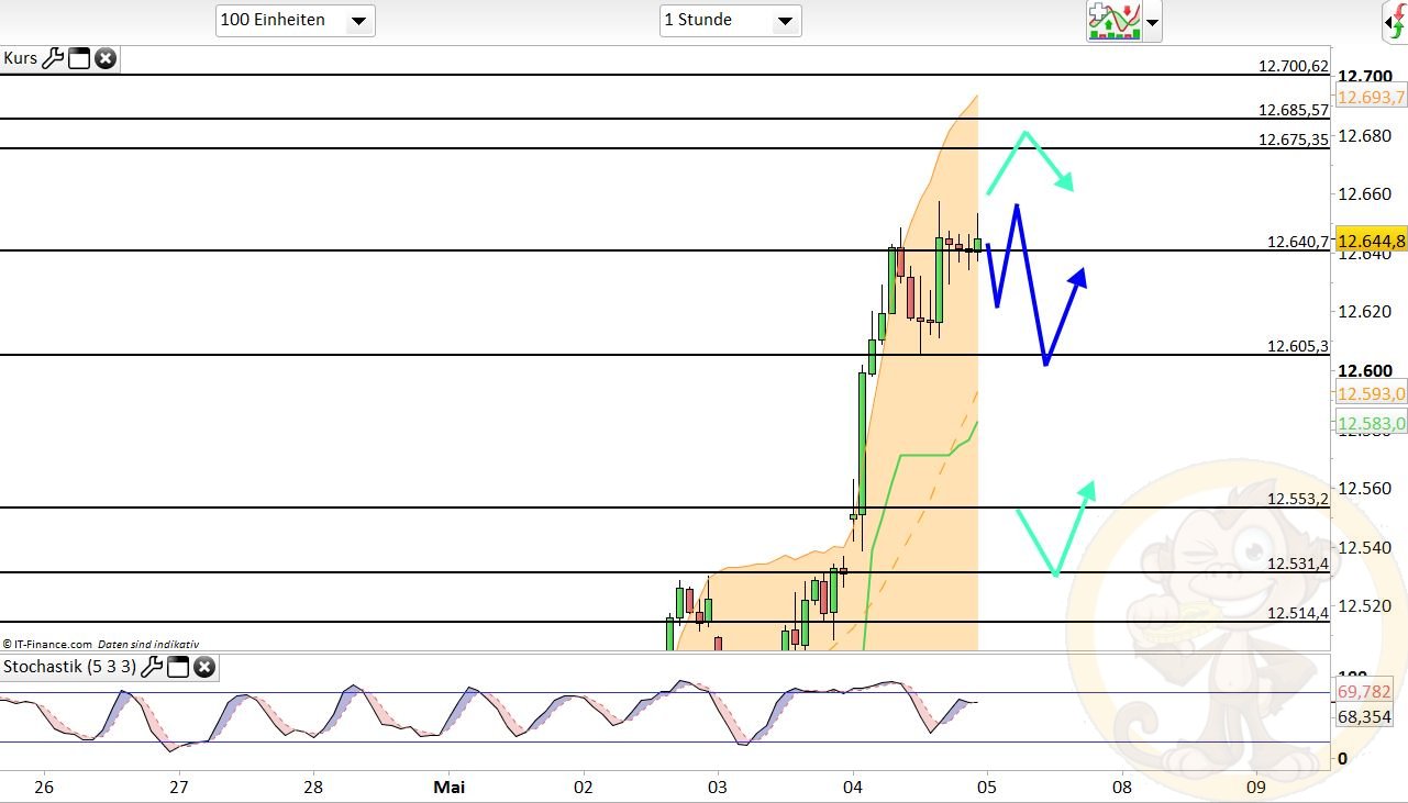Intradaydiskussion zu Dax & CO 987841