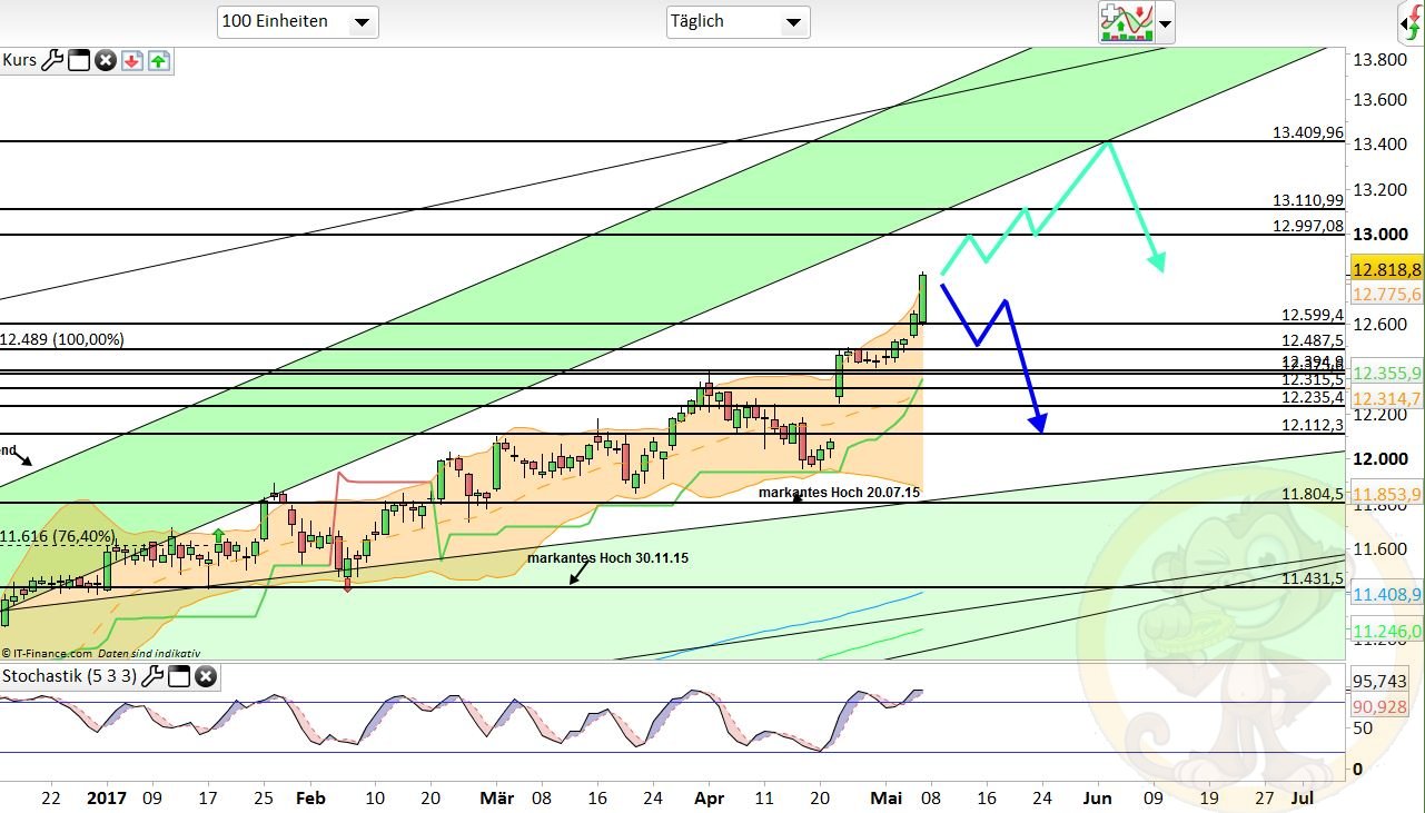 Intradaydiskussion zu Dax & CO 988357