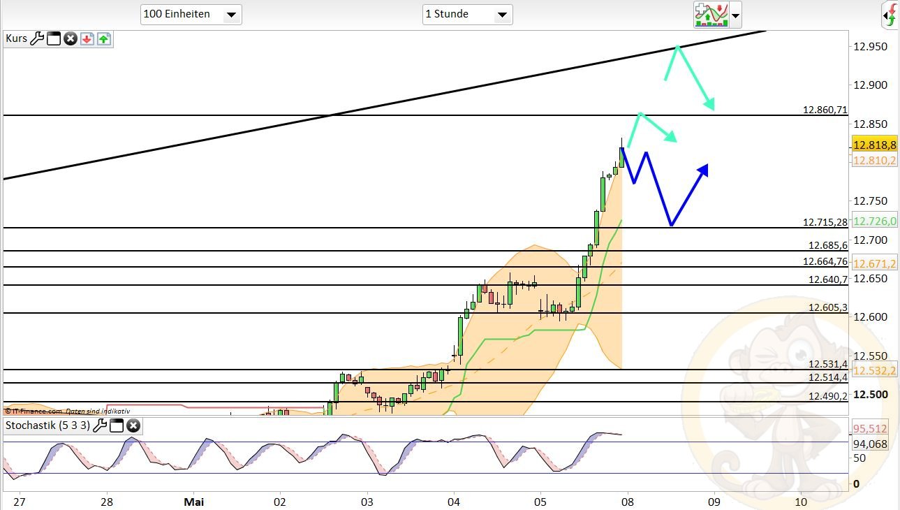 Intradaydiskussion zu Dax & CO 988358