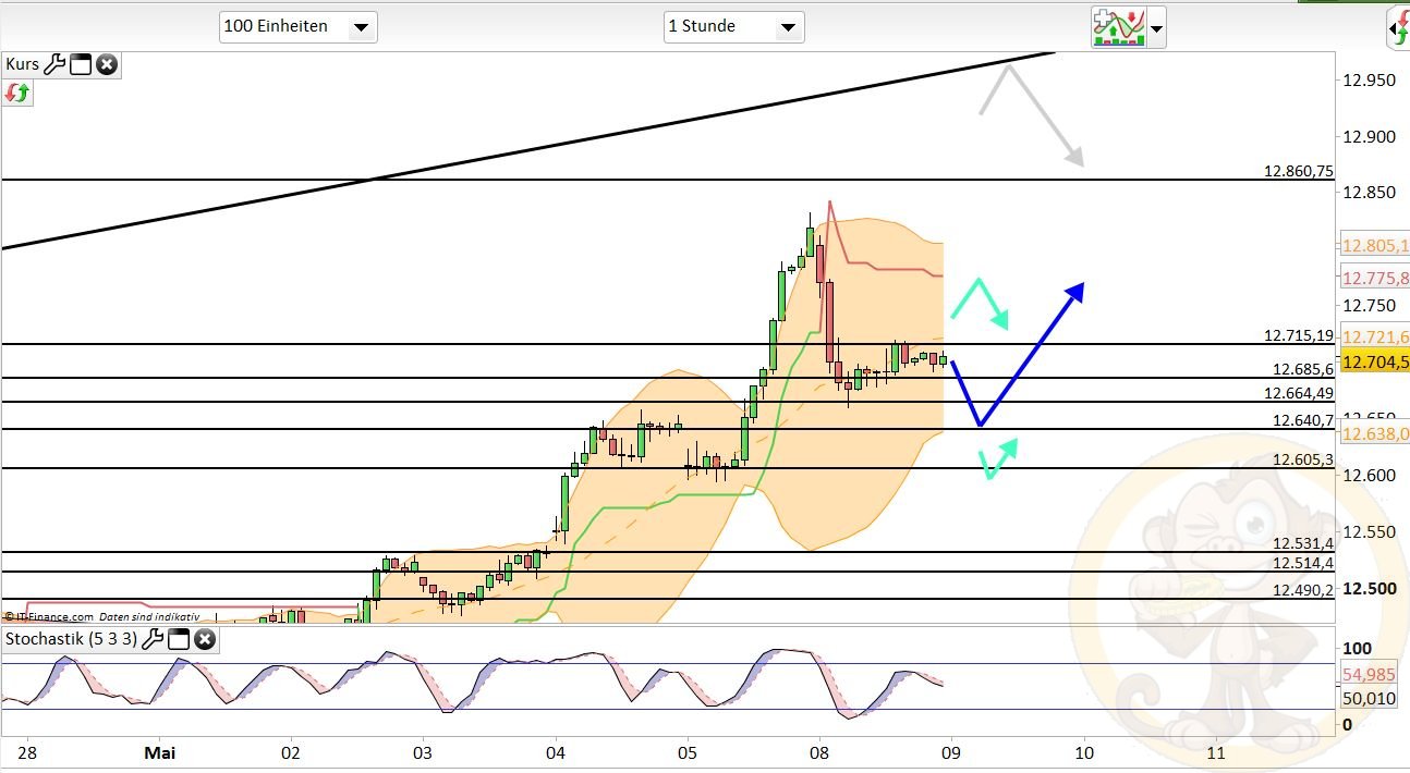 Intradaydiskussion zu Dax & CO 988581