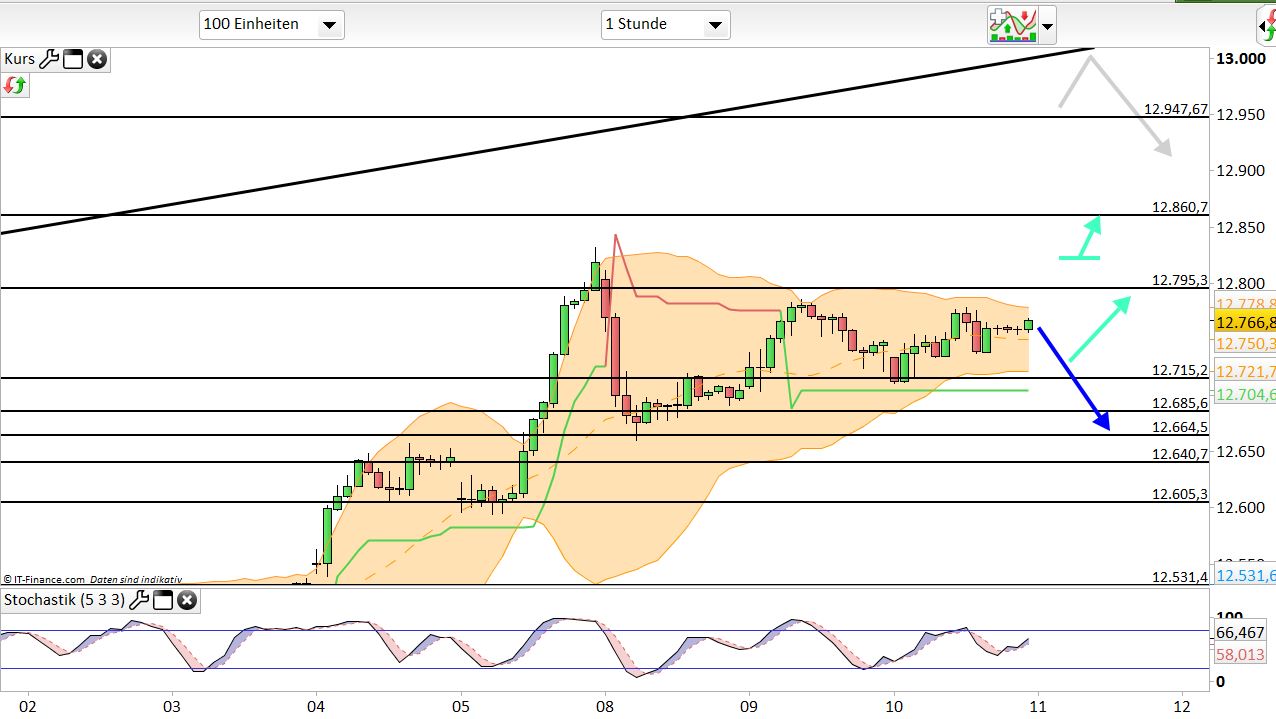 Intradaydiskussion zu Dax & CO 989036