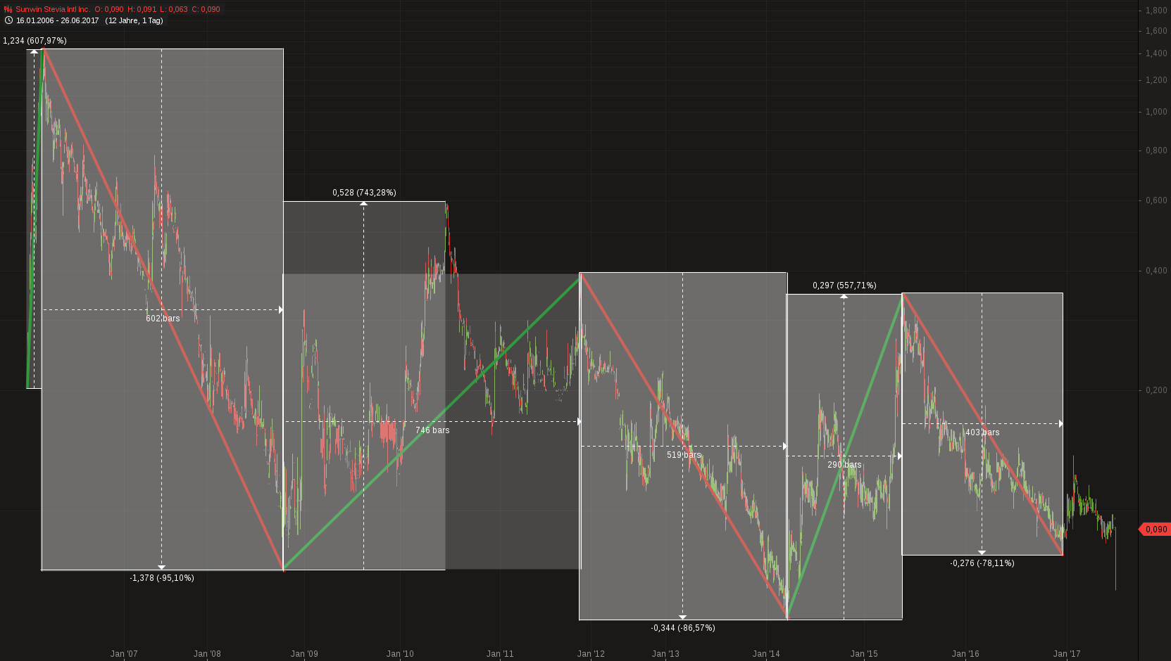 Ab hier geht ´s nach oben - Sunwin - Stevia 1090518