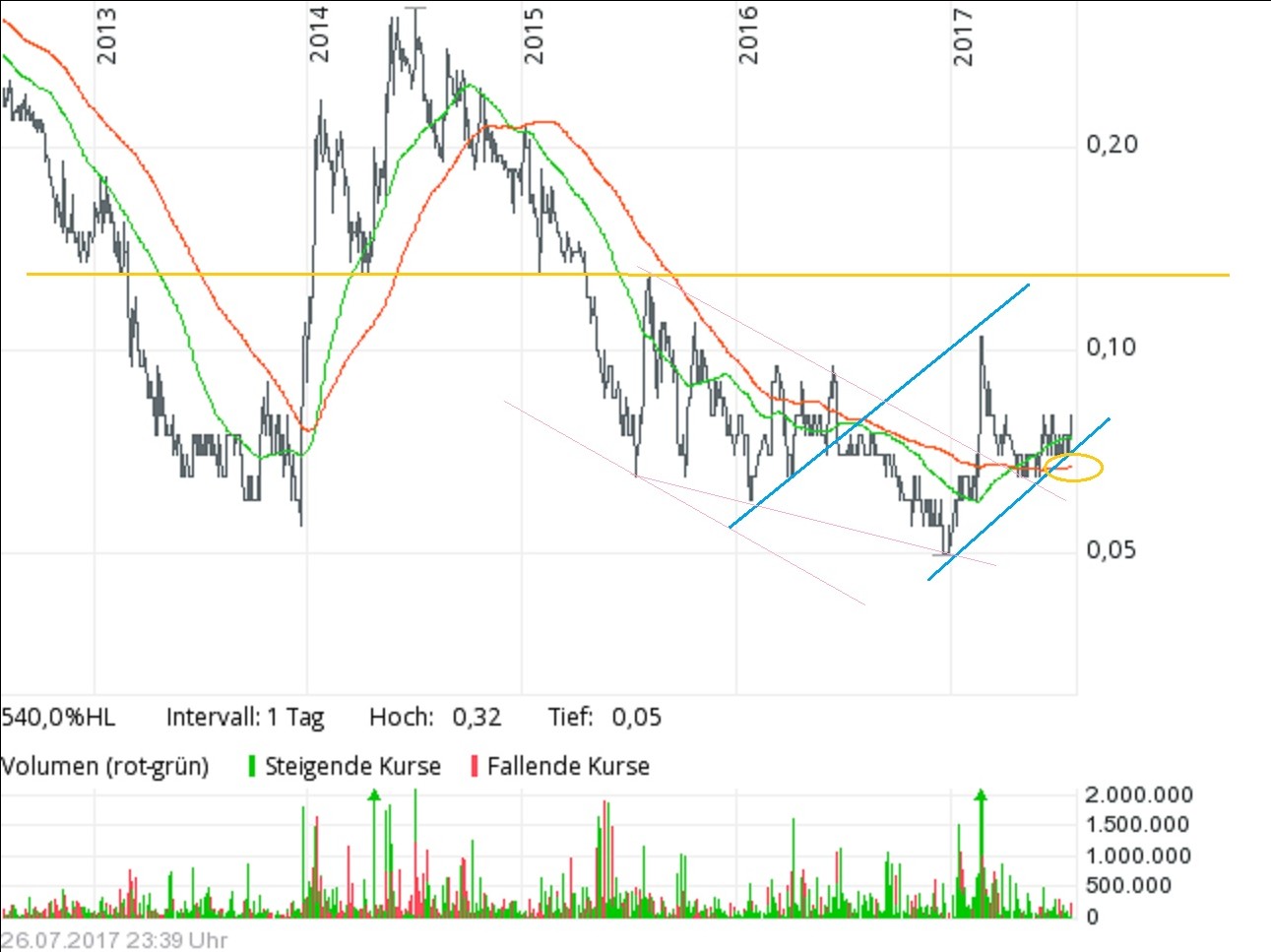 COMMERCE RESOURCES (€ 0,208) 1004490