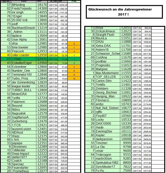 Wie lautet der Jahres-Schlusskurs 2017 ? (XETRA) 1033713