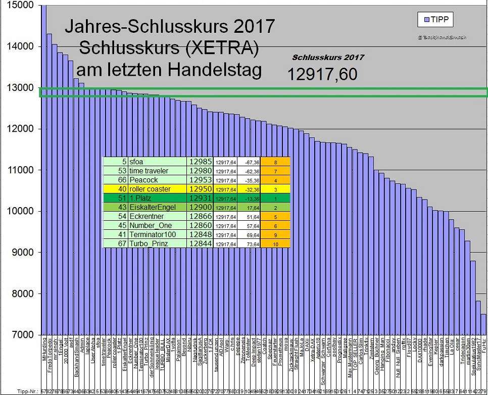 Wie lautet der Jahres-Schlusskurs 2017 ? (XETRA) 1033714