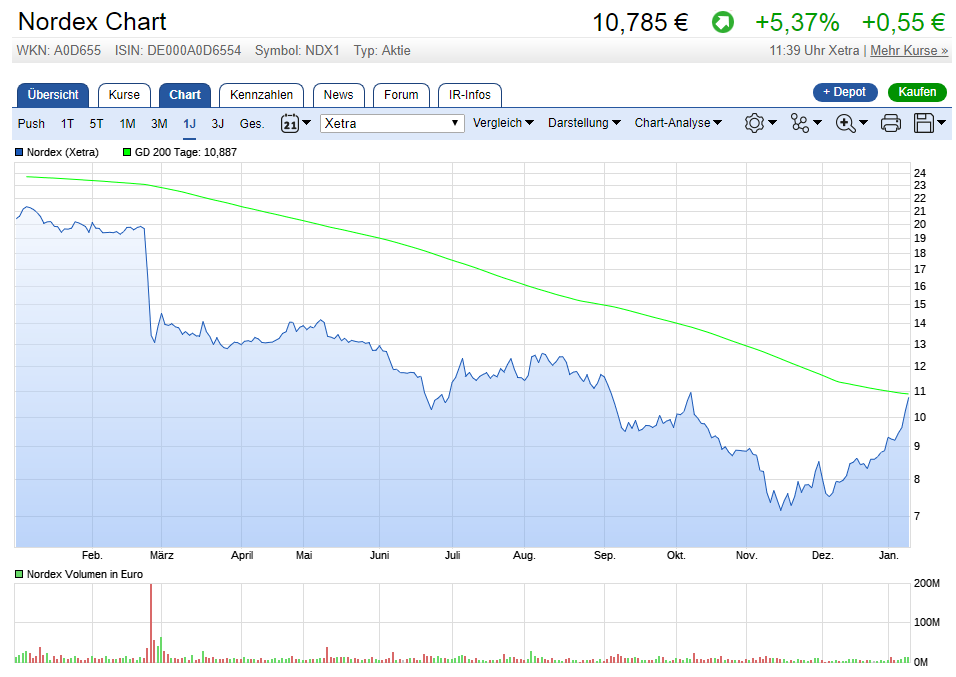 Nordex vor einer Neubewertung 1034145