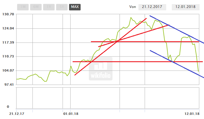 DAX & Co. / Kurz-, Mittel- und Langfristig 1034671