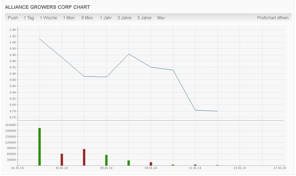 Cannabis B2B Portal mögliche 1000% 1035425